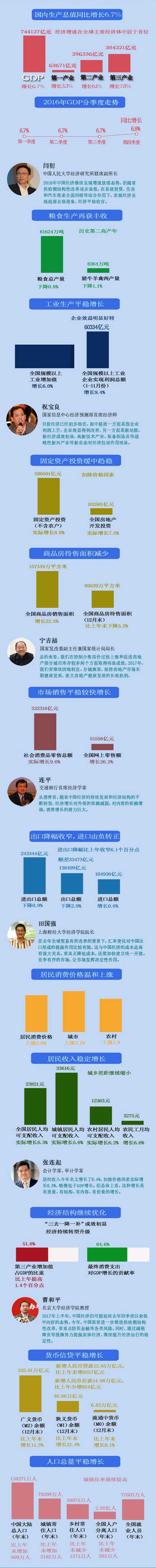 一图读懂2016年中国经济：缓中趋稳 稳中向好